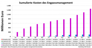 Grafiken von Rolf Schuster zur Energiewende, kumulierte Kosten Engpassmanagement